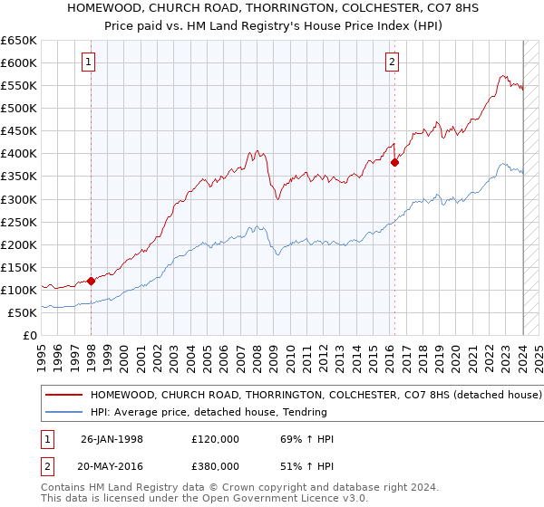 HOMEWOOD, CHURCH ROAD, THORRINGTON, COLCHESTER, CO7 8HS: Price paid vs HM Land Registry's House Price Index