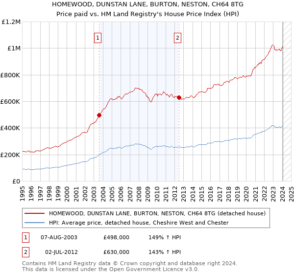 HOMEWOOD, DUNSTAN LANE, BURTON, NESTON, CH64 8TG: Price paid vs HM Land Registry's House Price Index