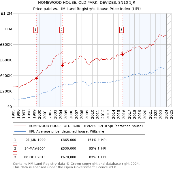 HOMEWOOD HOUSE, OLD PARK, DEVIZES, SN10 5JR: Price paid vs HM Land Registry's House Price Index