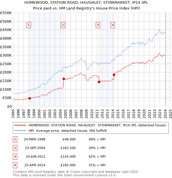 HOMEWOOD, STATION ROAD, HAUGHLEY, STOWMARKET, IP14 3PL: Price paid vs HM Land Registry's House Price Index