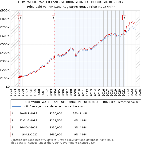 HOMEWOOD, WATER LANE, STORRINGTON, PULBOROUGH, RH20 3LY: Price paid vs HM Land Registry's House Price Index
