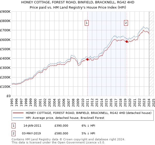 HONEY COTTAGE, FOREST ROAD, BINFIELD, BRACKNELL, RG42 4HD: Price paid vs HM Land Registry's House Price Index