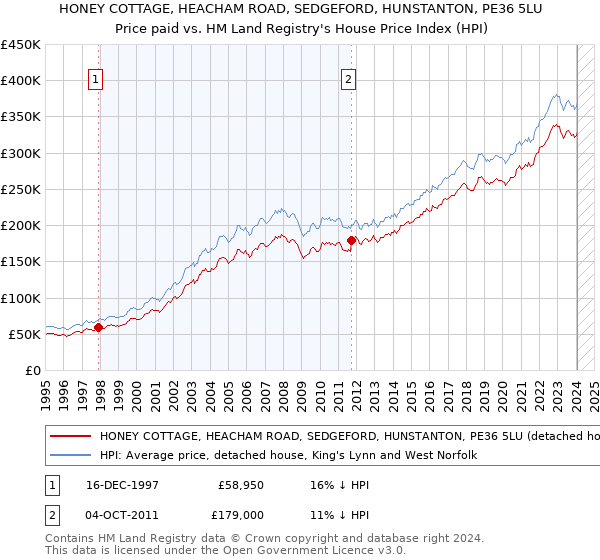 HONEY COTTAGE, HEACHAM ROAD, SEDGEFORD, HUNSTANTON, PE36 5LU: Price paid vs HM Land Registry's House Price Index