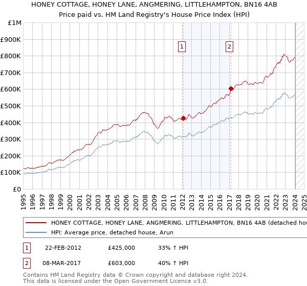 HONEY COTTAGE, HONEY LANE, ANGMERING, LITTLEHAMPTON, BN16 4AB: Price paid vs HM Land Registry's House Price Index