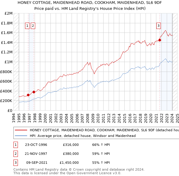 HONEY COTTAGE, MAIDENHEAD ROAD, COOKHAM, MAIDENHEAD, SL6 9DF: Price paid vs HM Land Registry's House Price Index