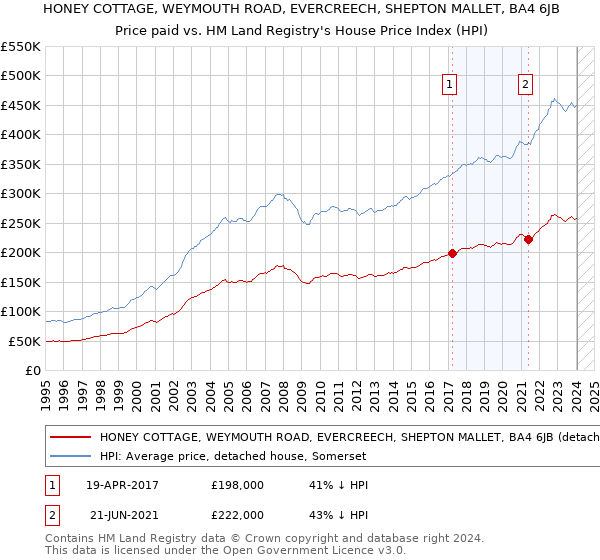 HONEY COTTAGE, WEYMOUTH ROAD, EVERCREECH, SHEPTON MALLET, BA4 6JB: Price paid vs HM Land Registry's House Price Index
