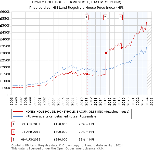 HONEY HOLE HOUSE, HONEYHOLE, BACUP, OL13 8NQ: Price paid vs HM Land Registry's House Price Index
