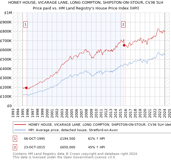 HONEY HOUSE, VICARAGE LANE, LONG COMPTON, SHIPSTON-ON-STOUR, CV36 5LH: Price paid vs HM Land Registry's House Price Index