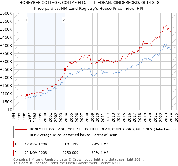 HONEYBEE COTTAGE, COLLAFIELD, LITTLEDEAN, CINDERFORD, GL14 3LG: Price paid vs HM Land Registry's House Price Index