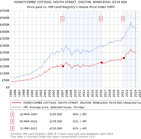 HONEYCOMBE COTTAGE, SOUTH STREET, DOLTON, WINKLEIGH, EX19 8QS: Price paid vs HM Land Registry's House Price Index
