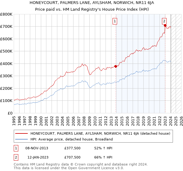 HONEYCOURT, PALMERS LANE, AYLSHAM, NORWICH, NR11 6JA: Price paid vs HM Land Registry's House Price Index