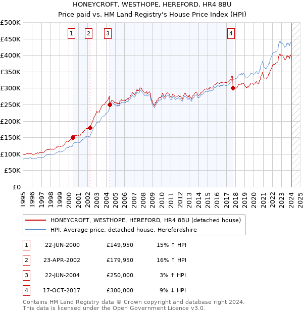 HONEYCROFT, WESTHOPE, HEREFORD, HR4 8BU: Price paid vs HM Land Registry's House Price Index
