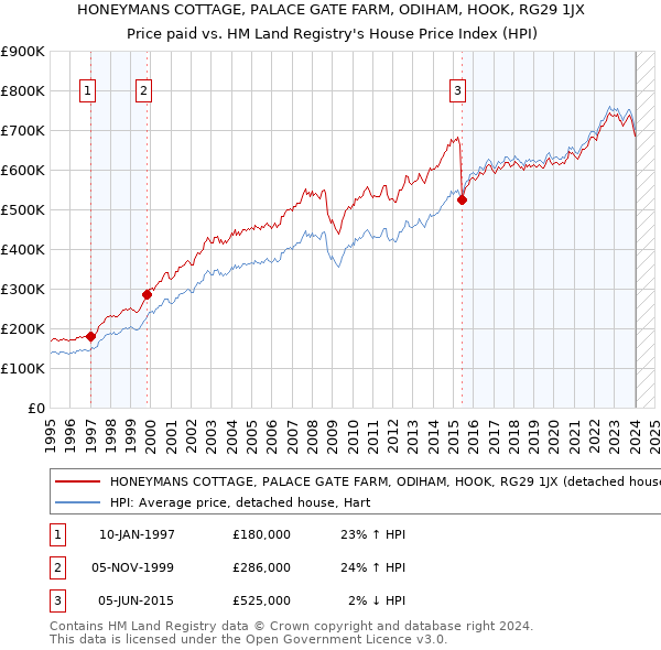 HONEYMANS COTTAGE, PALACE GATE FARM, ODIHAM, HOOK, RG29 1JX: Price paid vs HM Land Registry's House Price Index