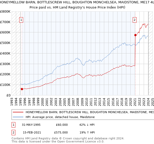 HONEYMELLOW BARN, BOTTLESCREW HILL, BOUGHTON MONCHELSEA, MAIDSTONE, ME17 4LY: Price paid vs HM Land Registry's House Price Index