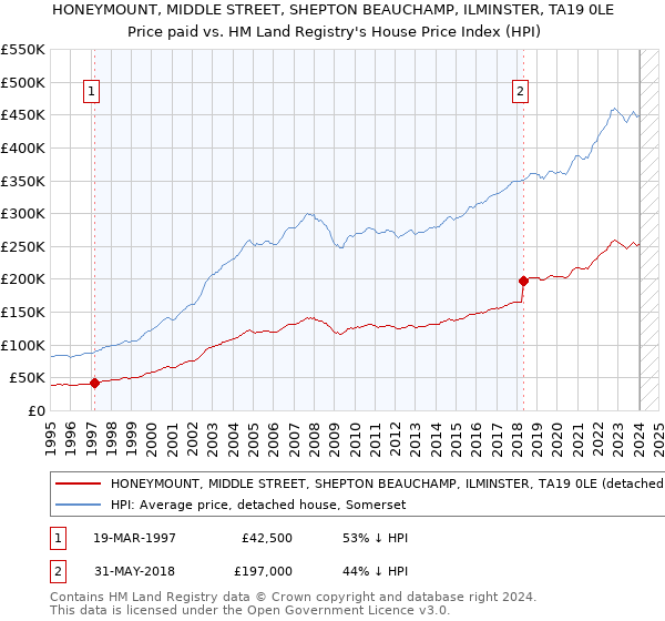 HONEYMOUNT, MIDDLE STREET, SHEPTON BEAUCHAMP, ILMINSTER, TA19 0LE: Price paid vs HM Land Registry's House Price Index