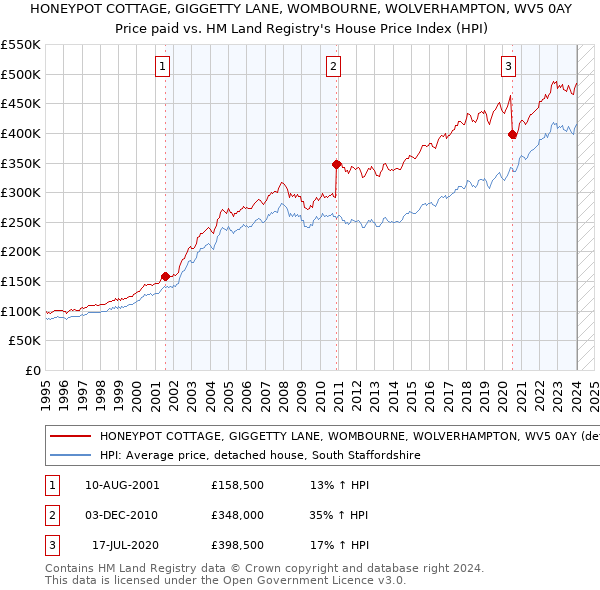 HONEYPOT COTTAGE, GIGGETTY LANE, WOMBOURNE, WOLVERHAMPTON, WV5 0AY: Price paid vs HM Land Registry's House Price Index