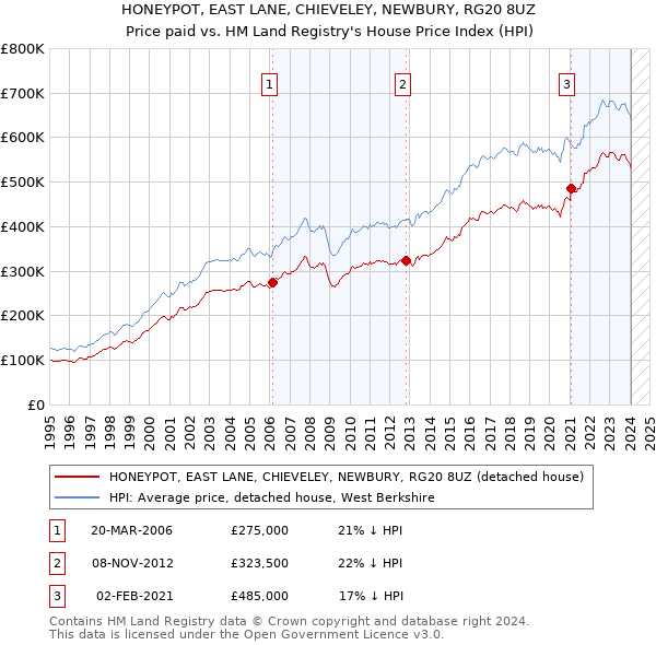 HONEYPOT, EAST LANE, CHIEVELEY, NEWBURY, RG20 8UZ: Price paid vs HM Land Registry's House Price Index