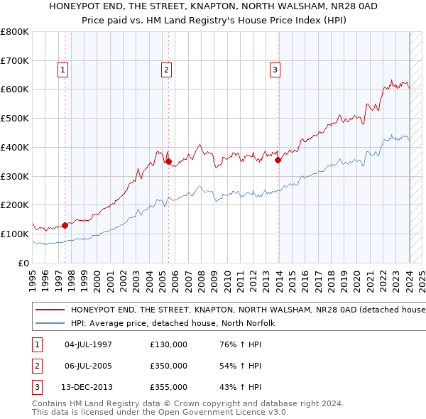 HONEYPOT END, THE STREET, KNAPTON, NORTH WALSHAM, NR28 0AD: Price paid vs HM Land Registry's House Price Index