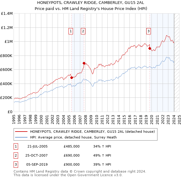 HONEYPOTS, CRAWLEY RIDGE, CAMBERLEY, GU15 2AL: Price paid vs HM Land Registry's House Price Index