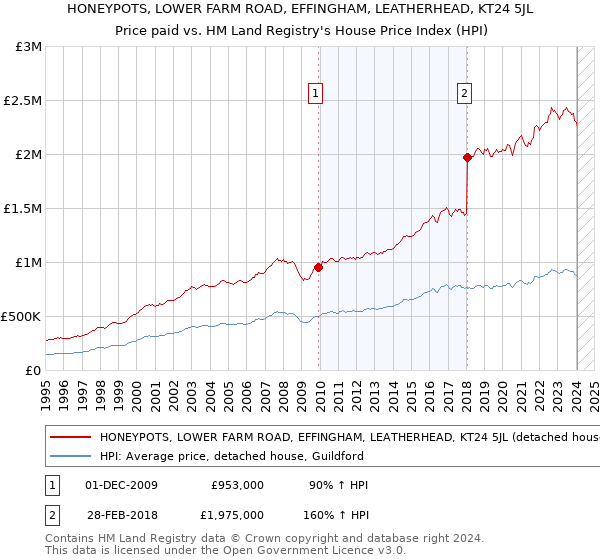 HONEYPOTS, LOWER FARM ROAD, EFFINGHAM, LEATHERHEAD, KT24 5JL: Price paid vs HM Land Registry's House Price Index