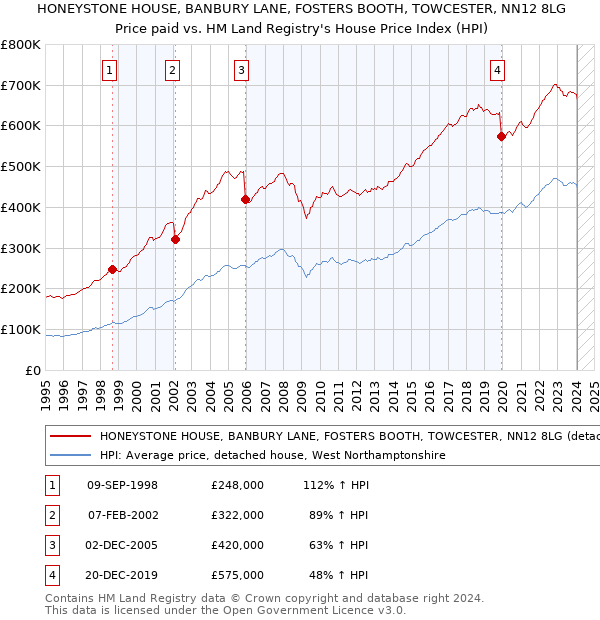 HONEYSTONE HOUSE, BANBURY LANE, FOSTERS BOOTH, TOWCESTER, NN12 8LG: Price paid vs HM Land Registry's House Price Index
