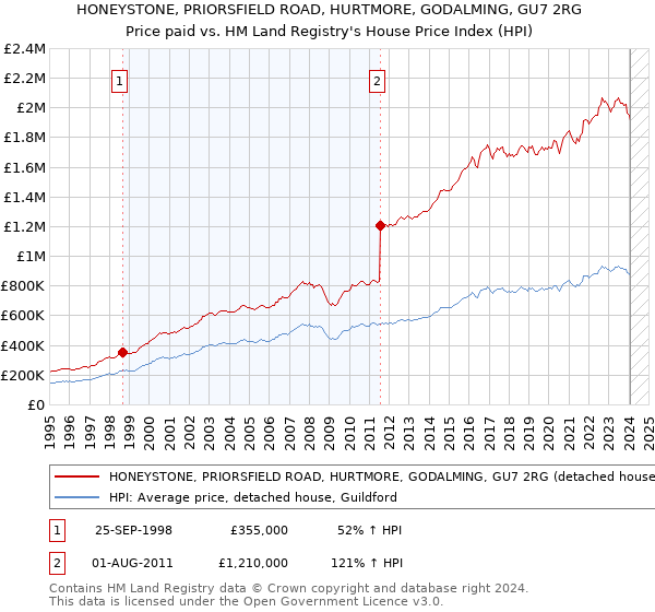 HONEYSTONE, PRIORSFIELD ROAD, HURTMORE, GODALMING, GU7 2RG: Price paid vs HM Land Registry's House Price Index