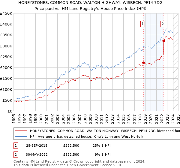 HONEYSTONES, COMMON ROAD, WALTON HIGHWAY, WISBECH, PE14 7DG: Price paid vs HM Land Registry's House Price Index