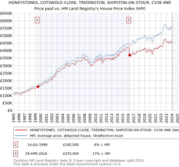 HONEYSTONES, COTSWOLD CLOSE, TREDINGTON, SHIPSTON-ON-STOUR, CV36 4NR: Price paid vs HM Land Registry's House Price Index