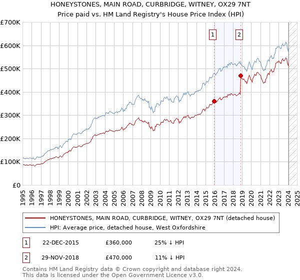 HONEYSTONES, MAIN ROAD, CURBRIDGE, WITNEY, OX29 7NT: Price paid vs HM Land Registry's House Price Index