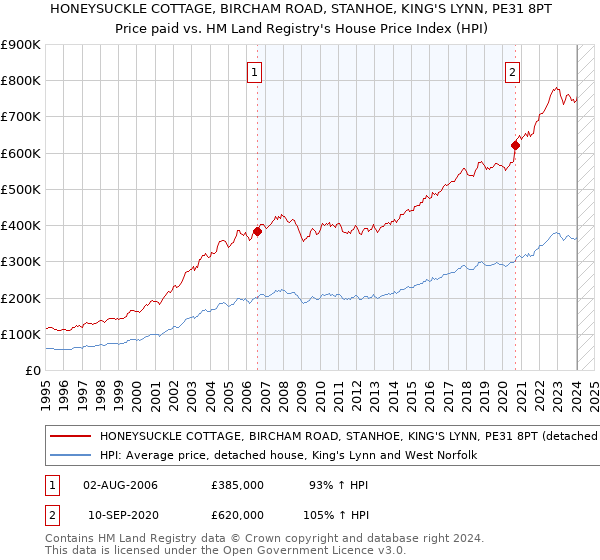 HONEYSUCKLE COTTAGE, BIRCHAM ROAD, STANHOE, KING'S LYNN, PE31 8PT: Price paid vs HM Land Registry's House Price Index
