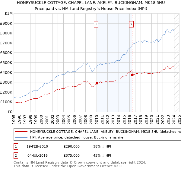 HONEYSUCKLE COTTAGE, CHAPEL LANE, AKELEY, BUCKINGHAM, MK18 5HU: Price paid vs HM Land Registry's House Price Index