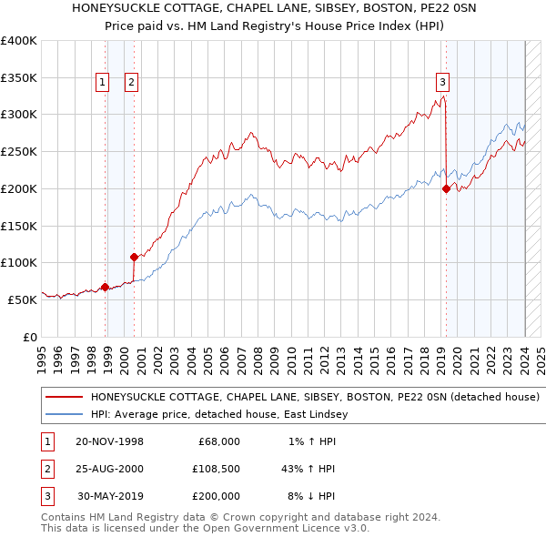 HONEYSUCKLE COTTAGE, CHAPEL LANE, SIBSEY, BOSTON, PE22 0SN: Price paid vs HM Land Registry's House Price Index