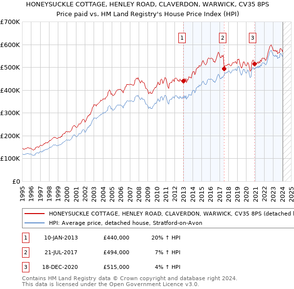 HONEYSUCKLE COTTAGE, HENLEY ROAD, CLAVERDON, WARWICK, CV35 8PS: Price paid vs HM Land Registry's House Price Index
