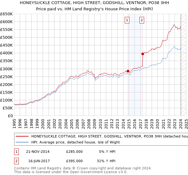 HONEYSUCKLE COTTAGE, HIGH STREET, GODSHILL, VENTNOR, PO38 3HH: Price paid vs HM Land Registry's House Price Index