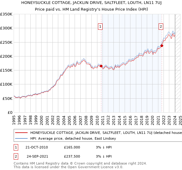 HONEYSUCKLE COTTAGE, JACKLIN DRIVE, SALTFLEET, LOUTH, LN11 7UJ: Price paid vs HM Land Registry's House Price Index