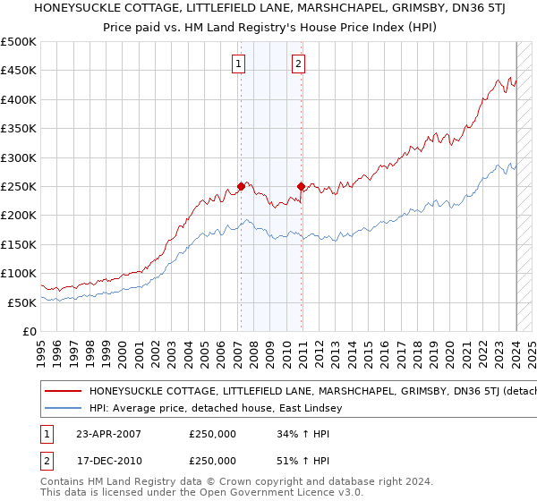 HONEYSUCKLE COTTAGE, LITTLEFIELD LANE, MARSHCHAPEL, GRIMSBY, DN36 5TJ: Price paid vs HM Land Registry's House Price Index