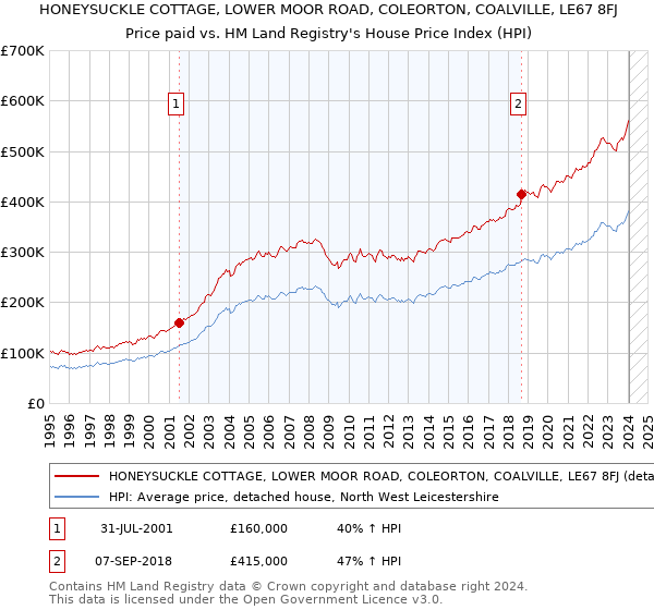 HONEYSUCKLE COTTAGE, LOWER MOOR ROAD, COLEORTON, COALVILLE, LE67 8FJ: Price paid vs HM Land Registry's House Price Index