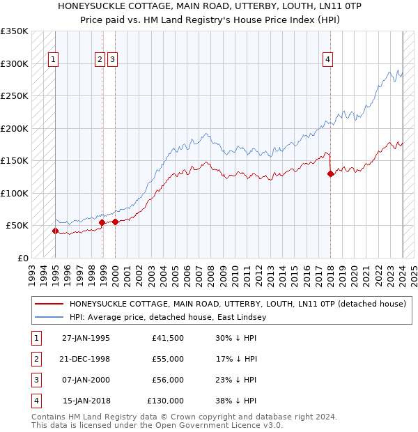 HONEYSUCKLE COTTAGE, MAIN ROAD, UTTERBY, LOUTH, LN11 0TP: Price paid vs HM Land Registry's House Price Index