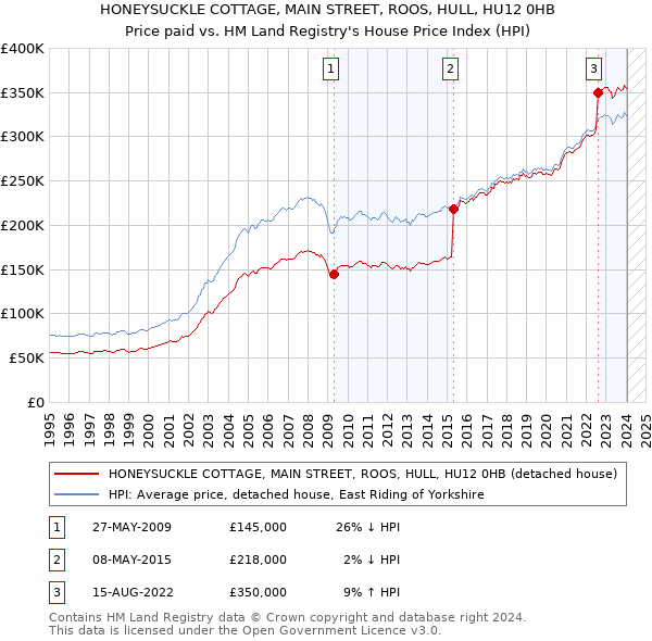 HONEYSUCKLE COTTAGE, MAIN STREET, ROOS, HULL, HU12 0HB: Price paid vs HM Land Registry's House Price Index