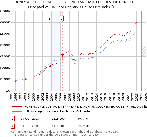 HONEYSUCKLE COTTAGE, PERRY LANE, LANGHAM, COLCHESTER, CO4 5PH: Price paid vs HM Land Registry's House Price Index
