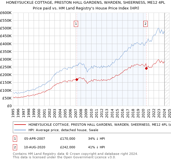 HONEYSUCKLE COTTAGE, PRESTON HALL GARDENS, WARDEN, SHEERNESS, ME12 4PL: Price paid vs HM Land Registry's House Price Index