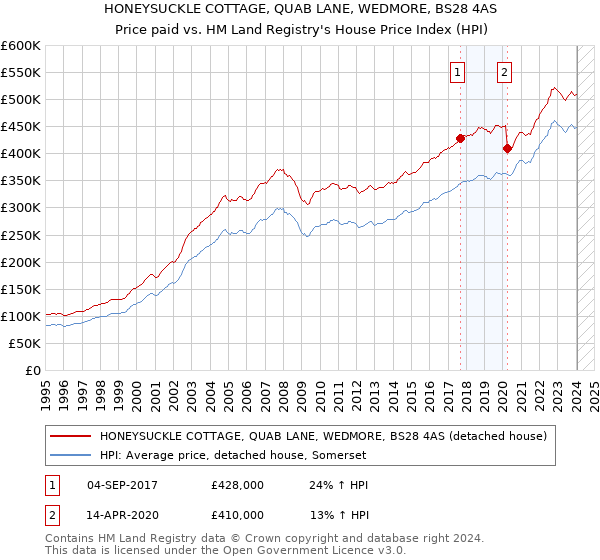 HONEYSUCKLE COTTAGE, QUAB LANE, WEDMORE, BS28 4AS: Price paid vs HM Land Registry's House Price Index