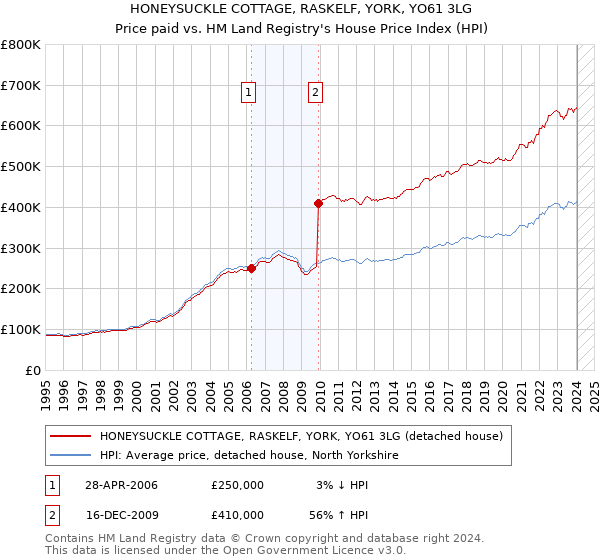 HONEYSUCKLE COTTAGE, RASKELF, YORK, YO61 3LG: Price paid vs HM Land Registry's House Price Index