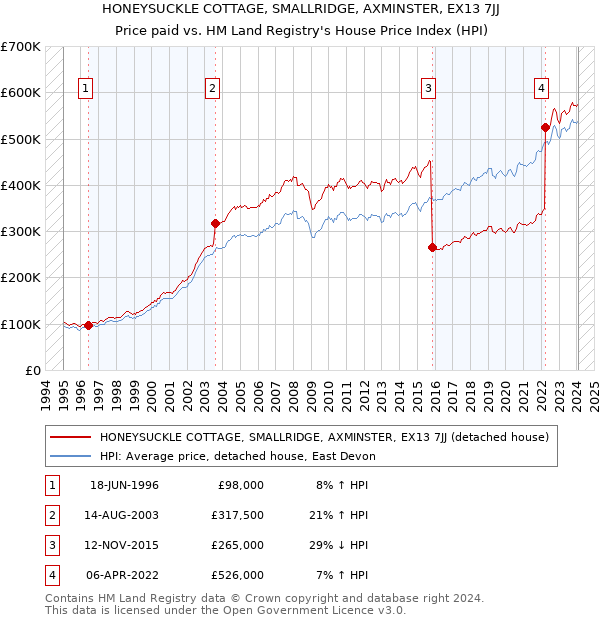 HONEYSUCKLE COTTAGE, SMALLRIDGE, AXMINSTER, EX13 7JJ: Price paid vs HM Land Registry's House Price Index