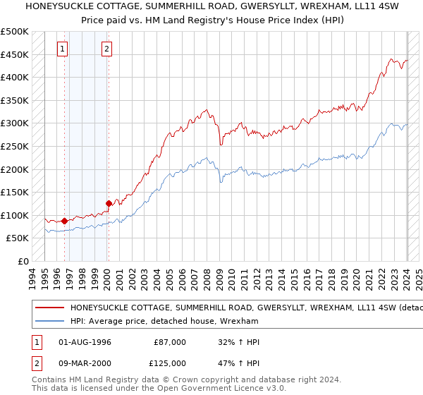 HONEYSUCKLE COTTAGE, SUMMERHILL ROAD, GWERSYLLT, WREXHAM, LL11 4SW: Price paid vs HM Land Registry's House Price Index
