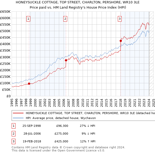HONEYSUCKLE COTTAGE, TOP STREET, CHARLTON, PERSHORE, WR10 3LE: Price paid vs HM Land Registry's House Price Index