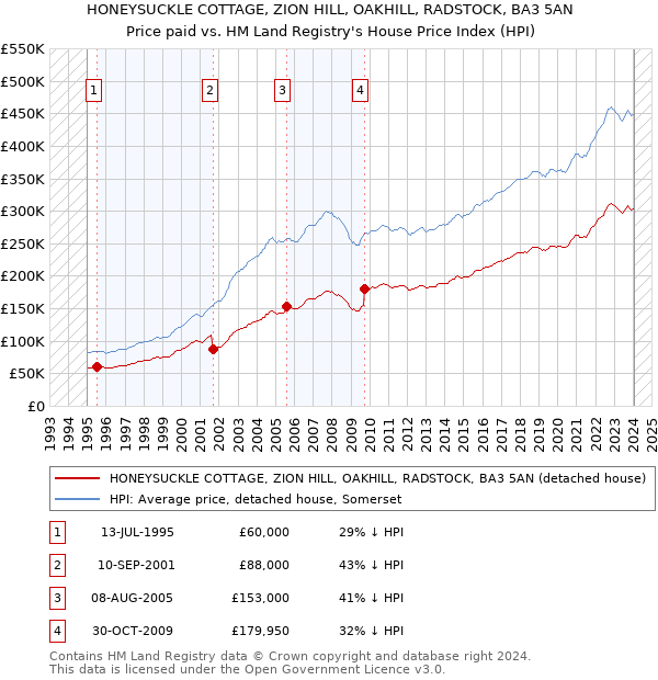 HONEYSUCKLE COTTAGE, ZION HILL, OAKHILL, RADSTOCK, BA3 5AN: Price paid vs HM Land Registry's House Price Index