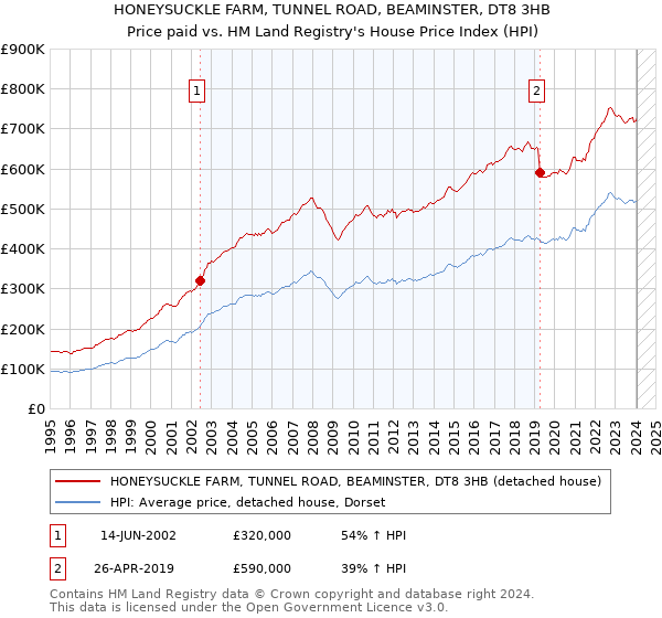 HONEYSUCKLE FARM, TUNNEL ROAD, BEAMINSTER, DT8 3HB: Price paid vs HM Land Registry's House Price Index