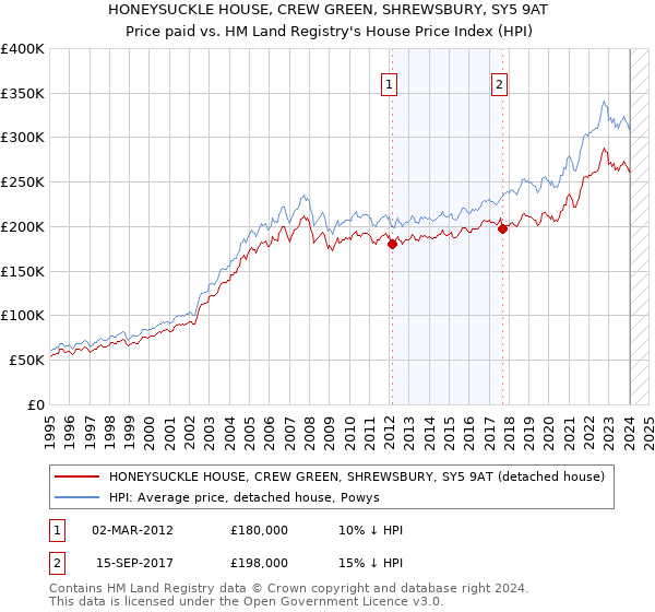 HONEYSUCKLE HOUSE, CREW GREEN, SHREWSBURY, SY5 9AT: Price paid vs HM Land Registry's House Price Index