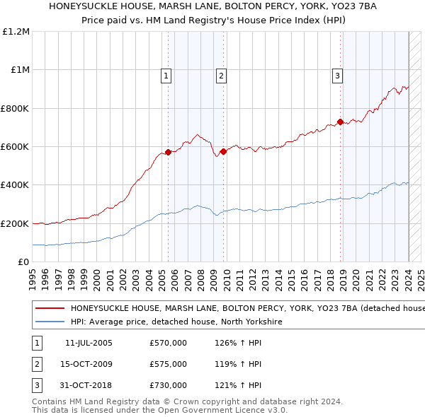 HONEYSUCKLE HOUSE, MARSH LANE, BOLTON PERCY, YORK, YO23 7BA: Price paid vs HM Land Registry's House Price Index